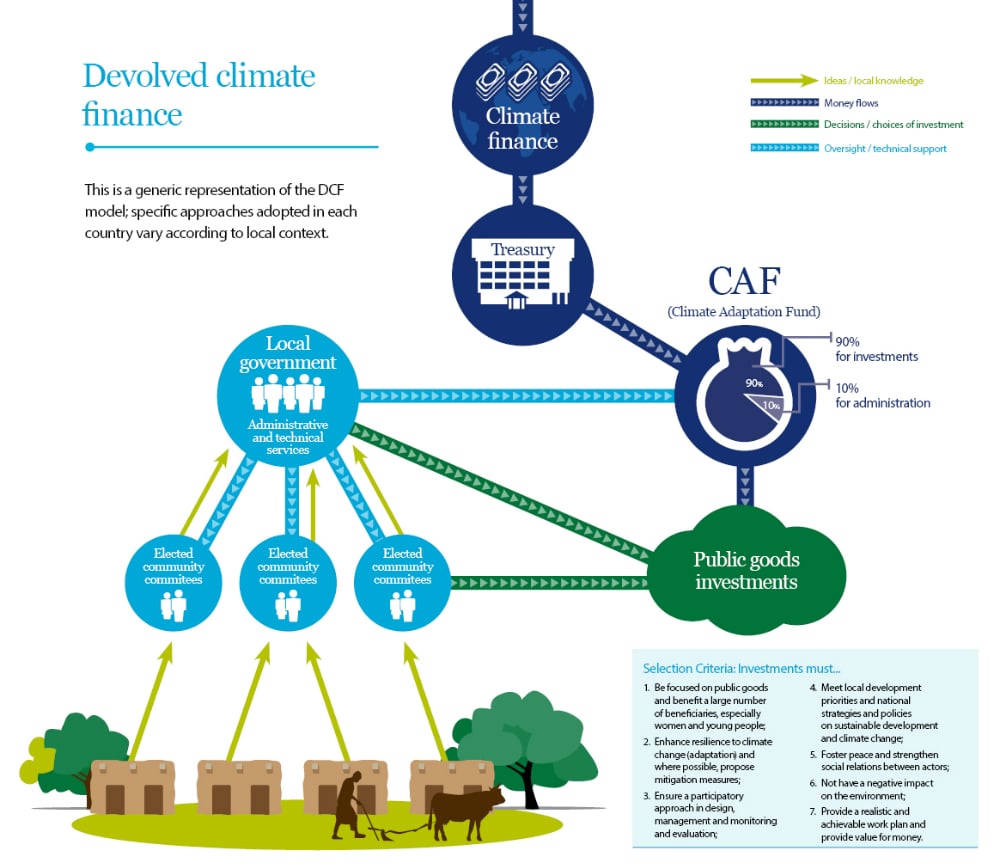 Financement Climatique en Afrique de l’Ouest